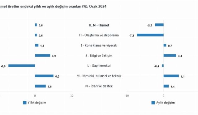 Hizmet-uretiminde-gayrimenkulde-gerileme.png