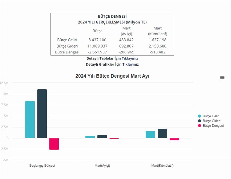Bütçe, Mart’ta 209 milyar TL açık verdi