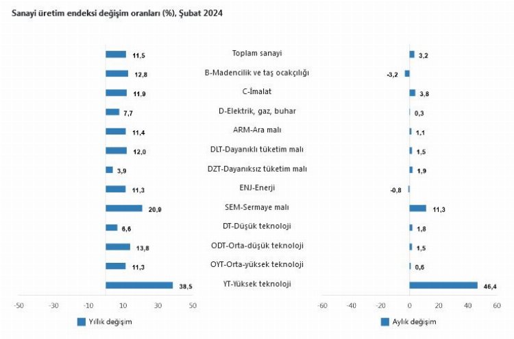 Sanayi üretimi yıllık ve aylık artışta