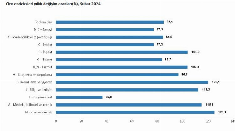 Tüm sektörlerin ciroları artışta!