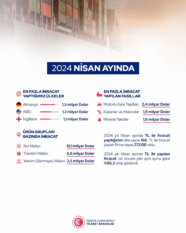 Dış ticaret verileri açıklandı… Nisan’da 19,2 milyar dolarlık ihracat yapıldı