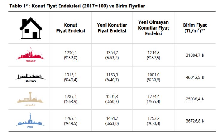 Konut fiyatlarında yüzde 52 artış