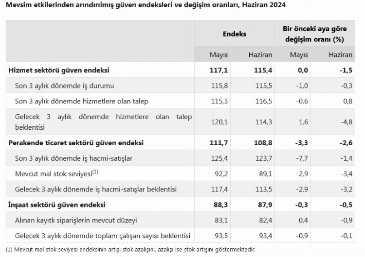 Haziran’da sektörel güven azaldı!