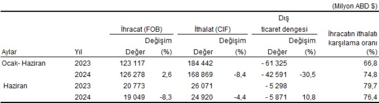 Dış ticaret açığı Haziran’da yüzde 10,8 arttı