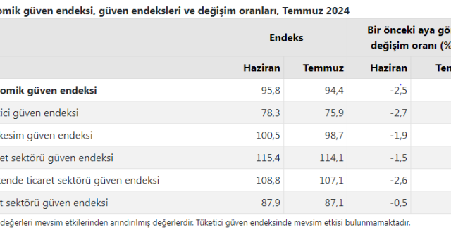 Ekonomik-guven-azaldi.png