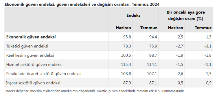 Ekonomik güven azaldı