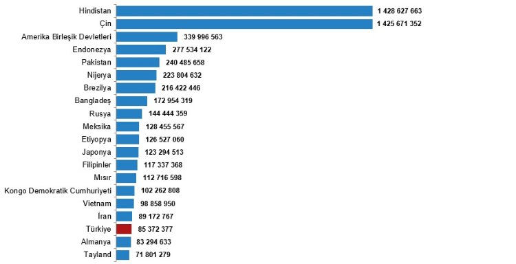 Nüfusumuzla dünyada 18'inci sıradayız