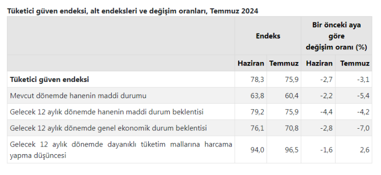 Tüketici Güven Endeksi açıklandı