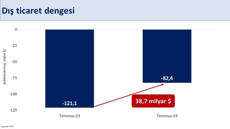 Cari açıkta önemli mesafe kat edildi