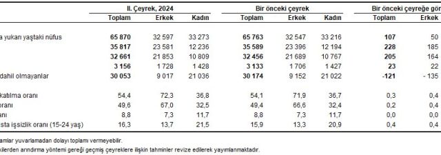 Ikinci-ceyrekte-issiz-sayisi-23-bin-artti.jpeg