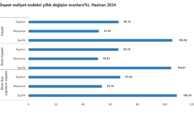 Insaat-maliyetleri-yuzde-66-artti.png