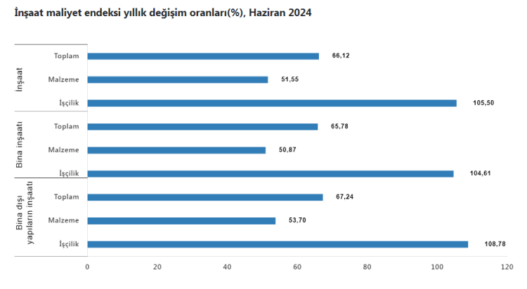 İnşaat maliyetleri yüzde 66 arttı