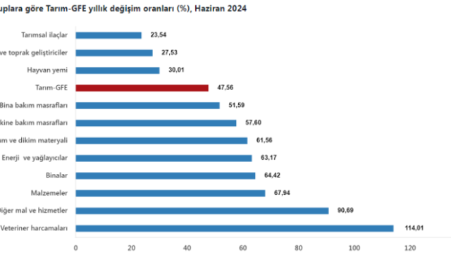 Tarimsal-girdilerde-artis-suruyor-Veteriner-harcamalari-revacta.png