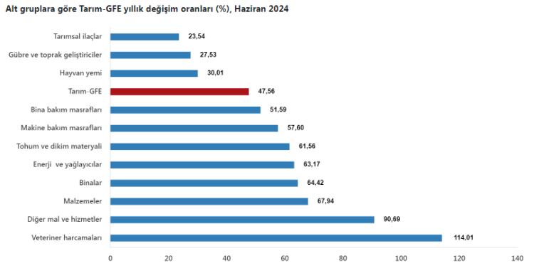 Tarımsal girdilerde artış sürüyor… Veteriner harcamaları revaçta