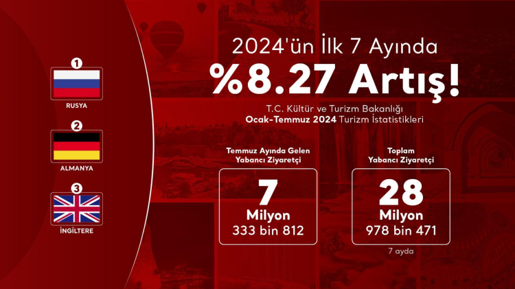 Türkiye’ye gelen ziyaretçi sayısında önemli artı… En çok ziyaretçi Almanya’dan