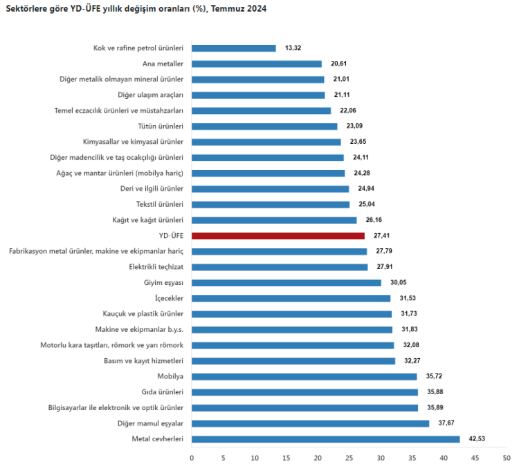 YD-ÜFE Temmuz’da aylık ve yıllık arttı