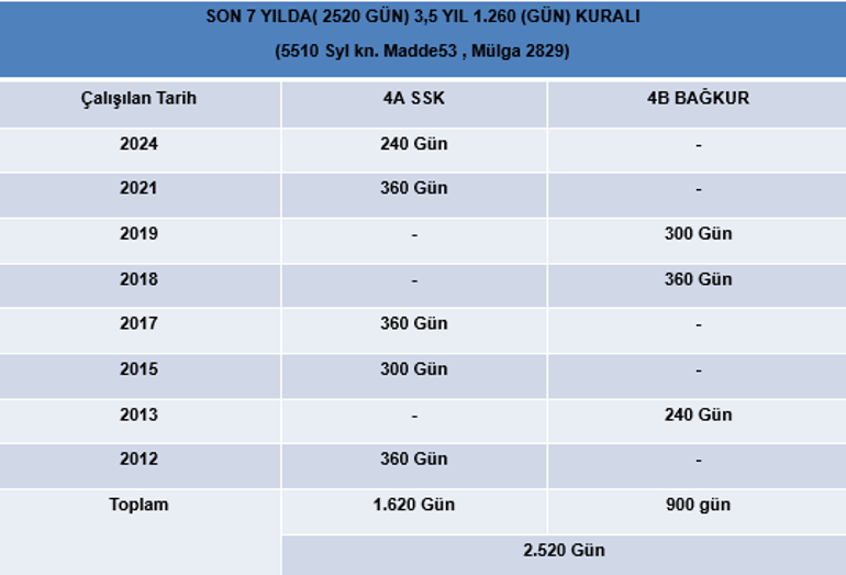 Emeklilikte ‘7 yıl kuralı’ değişiyor! SGK Uzmanı Emin Yılmaz merak edilenleri tek tek açıkladı – Düzgün Haber