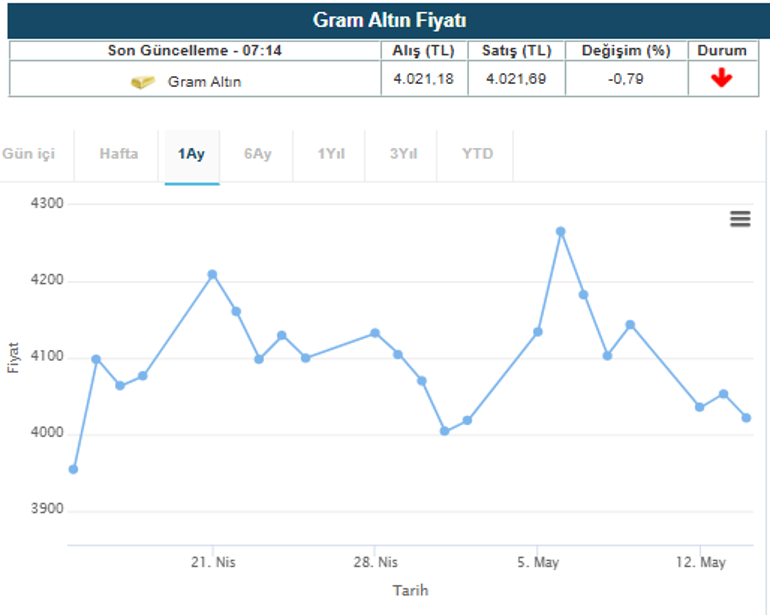 PKK’nın feshi ve tarife muahedesi piyasaları hızlandırdı! İşte altın ve borsa için yeni iddia – Düzgün Haber