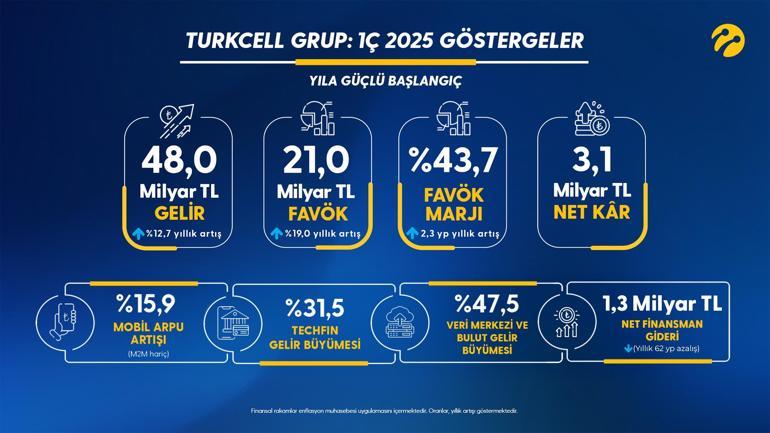 Turkcell, 2025’in birinci çeyreğinde 3,1 milyar lira net kar elde etti – Düzgün Haber