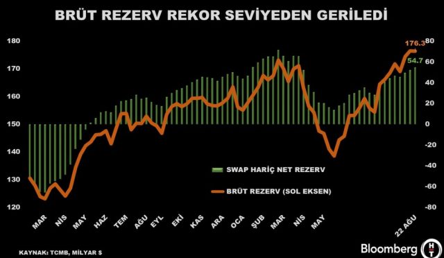 tcmbnin-net-rezervlerinde-yukselis-KFpbrHxq.jpg