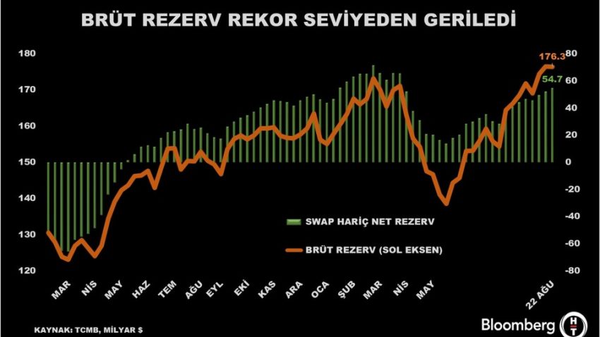 TCMB’nin net rezervlerinde yükseliş